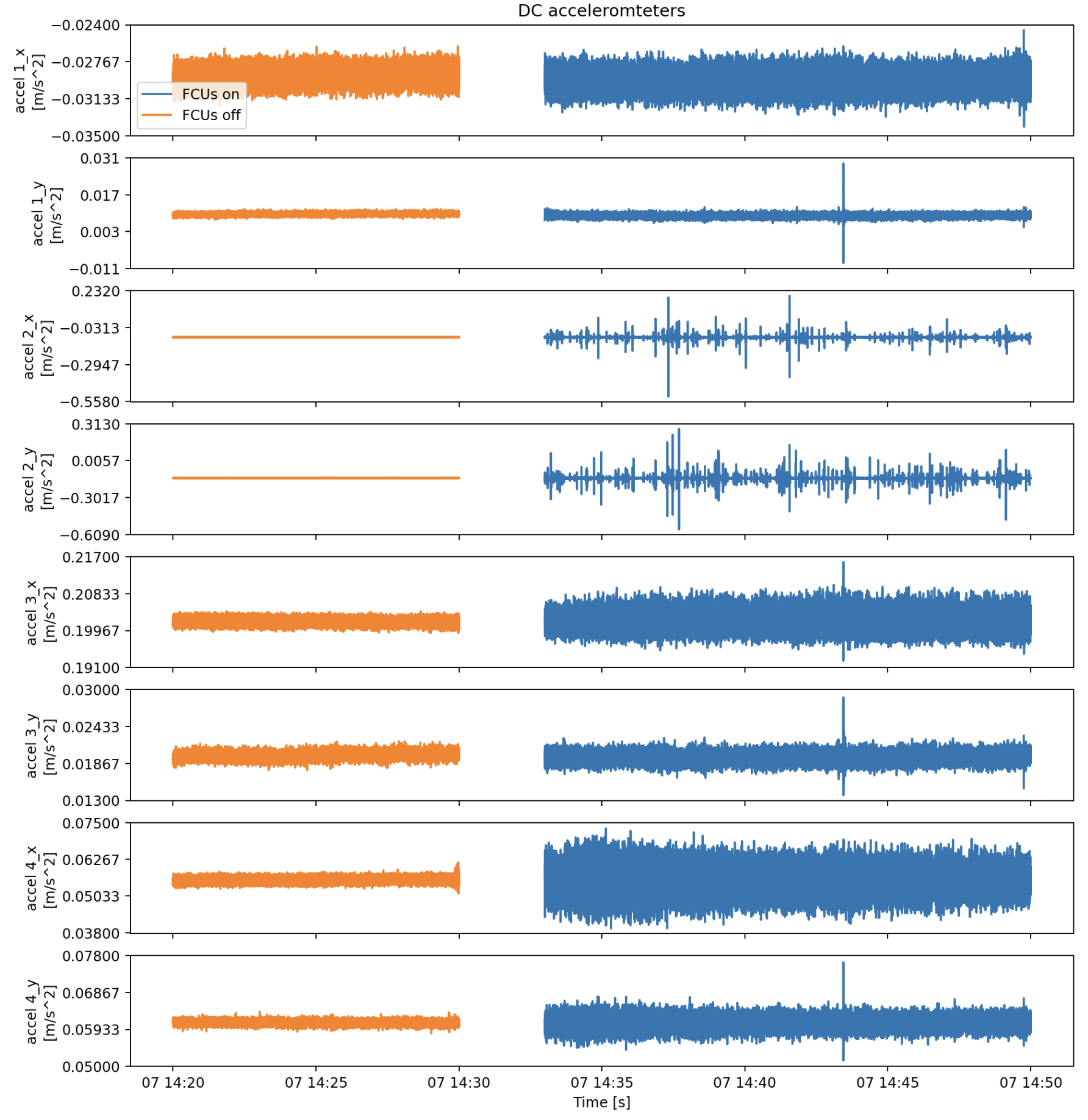 event 1 dc accelerometers telemetry
