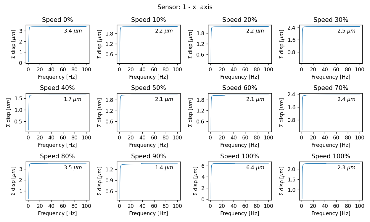 Cumulative displacement for Sensor 1 and x axis