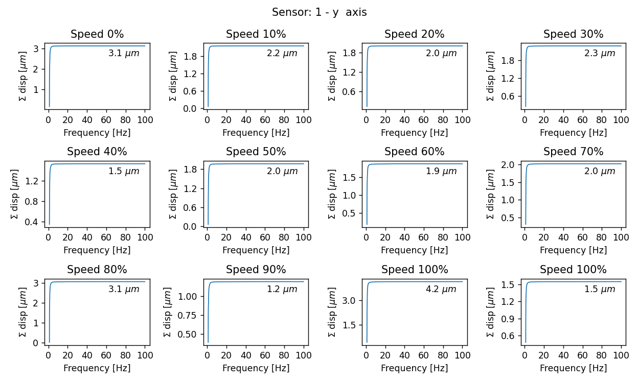 Cumulative displacement for Sensor 1 and y axis