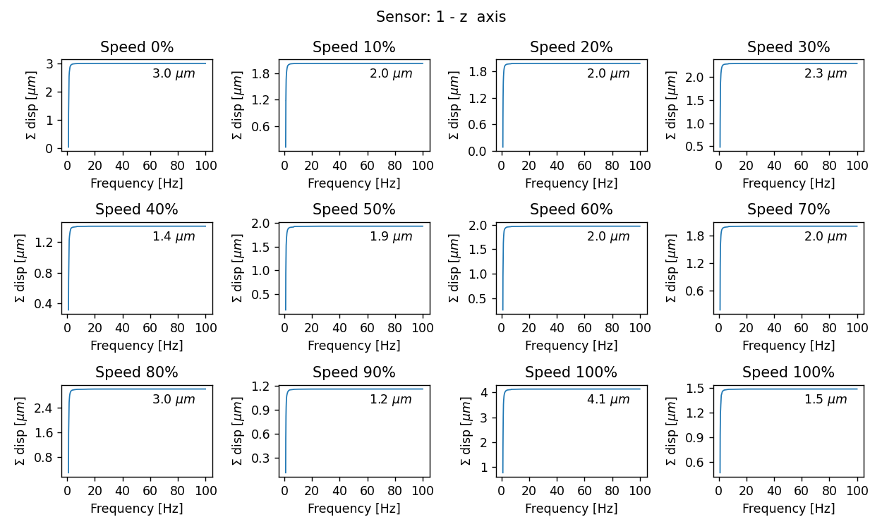 Cumulative displacement for Sensor 1 and z axis