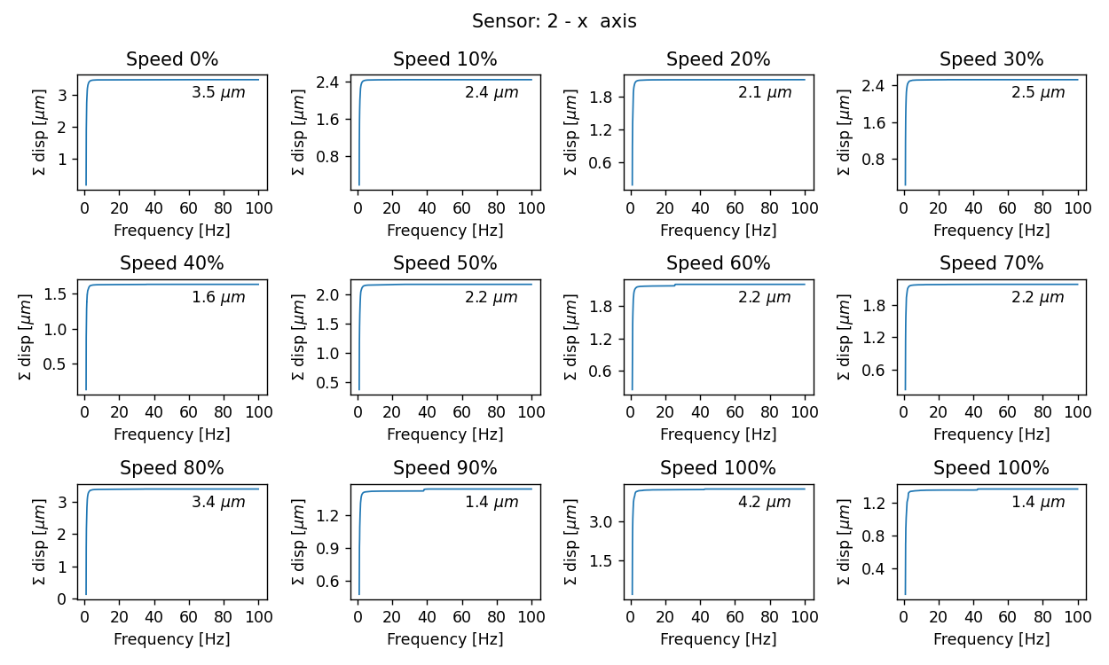 Cumulative displacement for Sensor 2 and x axis