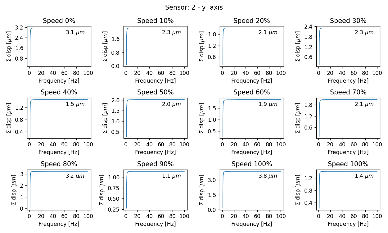 Cumulative displacement for Sensor 2 and y axis