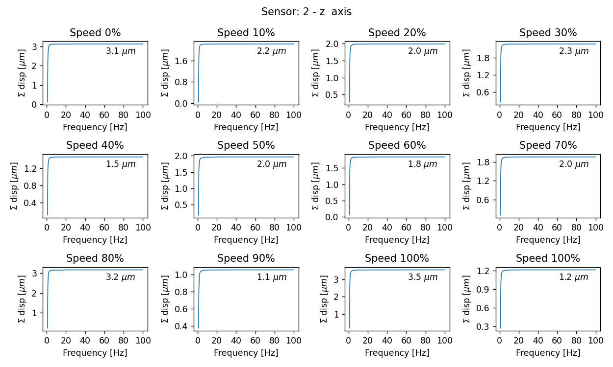 Cumulative displacement for Sensor 2 and z axis