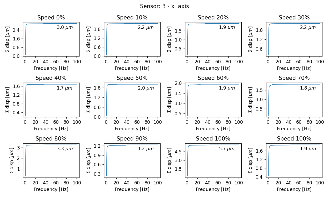 Cumulative displacement for Sensor 3 and x axis