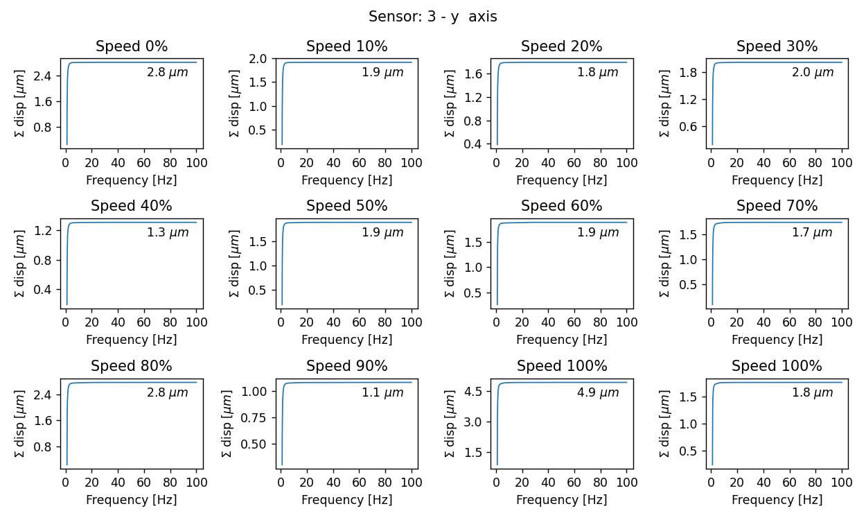 Cumulative displacement for Sensor 3 and y axis