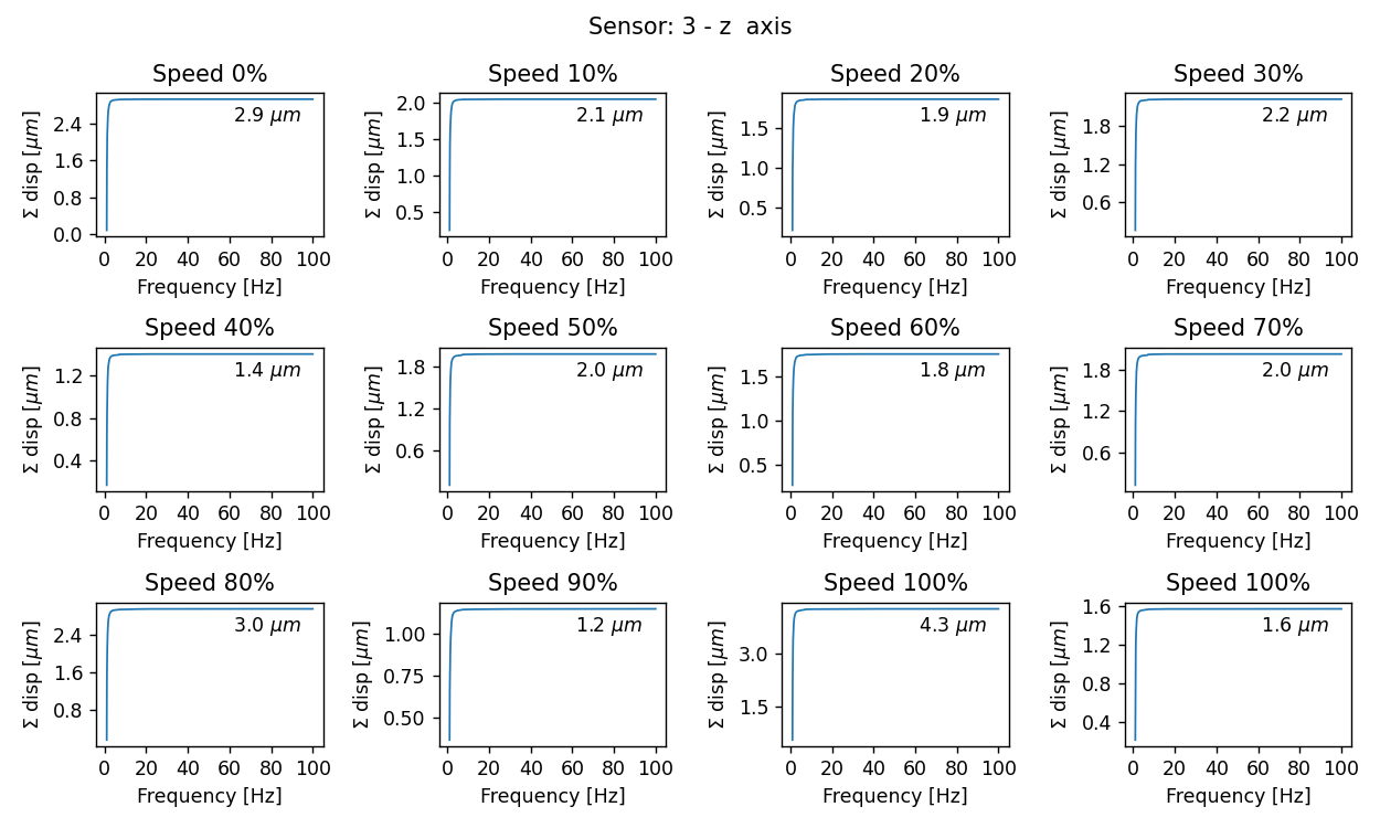 Cumulative displacement for Sensor 3 and z axis