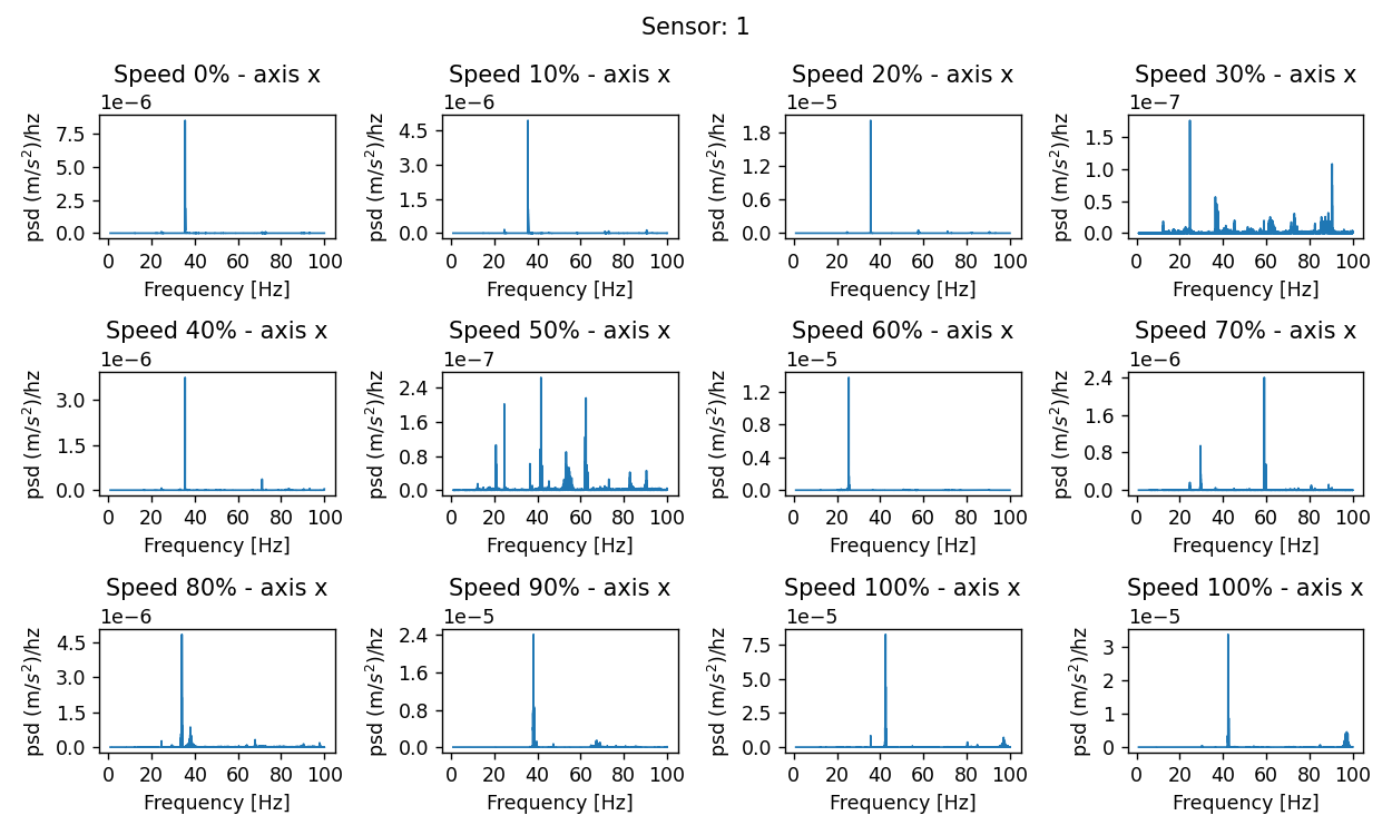 PSD acceleration for sensor 1 - x axis and for every fan speed