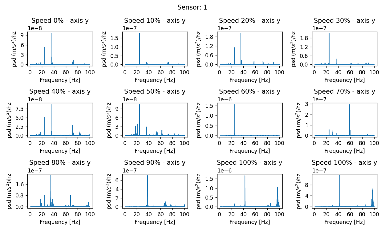 PSD acceleration for sensor 1 - y axis and for every fan speed