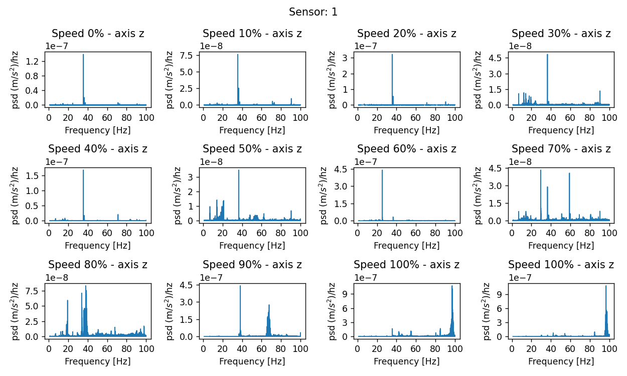 PSD acceleration for sensor 1 - z axis and for every fan speed