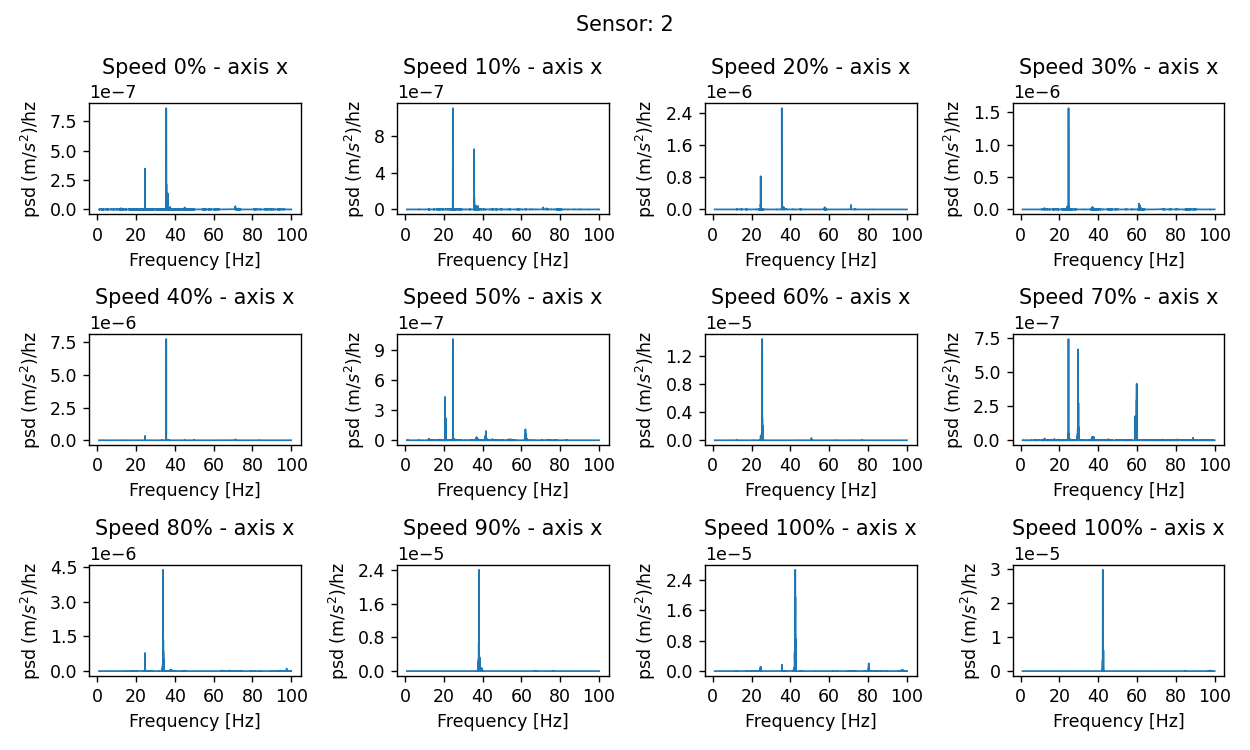 PSD acceleration for sensor 2 - x axis and for every fan speed