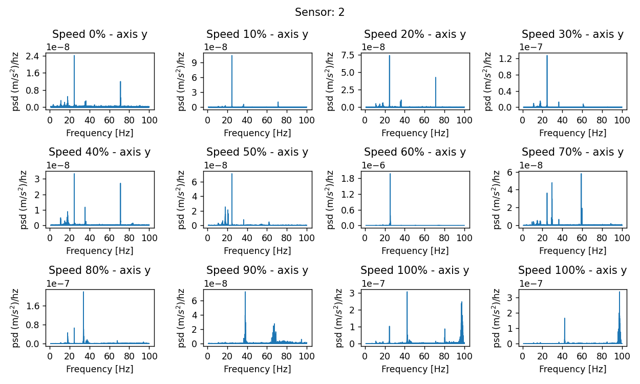 PSD acceleration for sensor 2 - y axis and for every fan speed