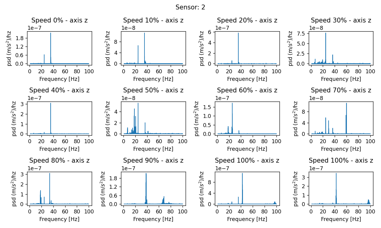 PSD acceleration for sensor 2 - z axis and for every fan speed