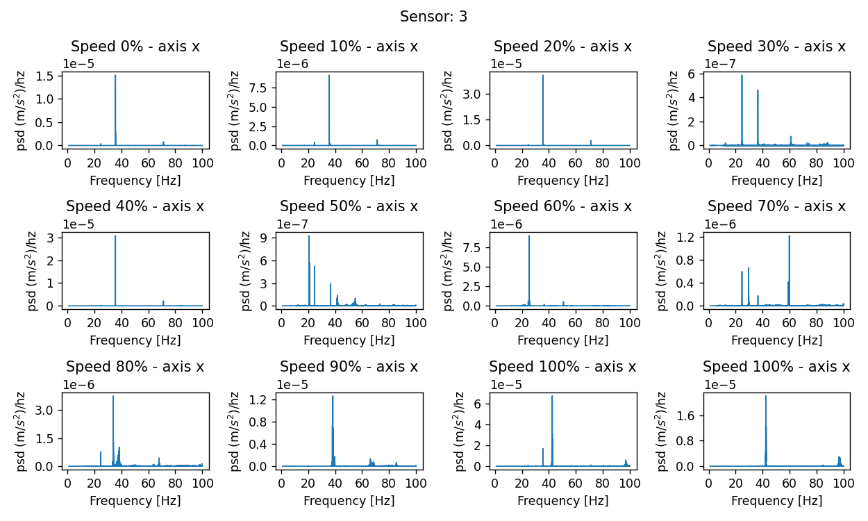 PSD acceleration for sensor 3 - x axis and for every fan speed
