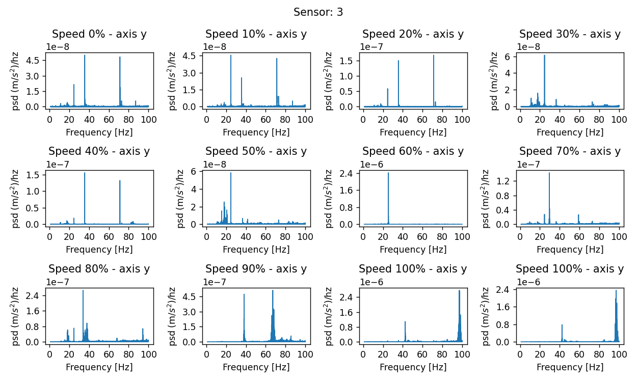 PSD acceleration for sensor 3 - y axis and for every fan speed