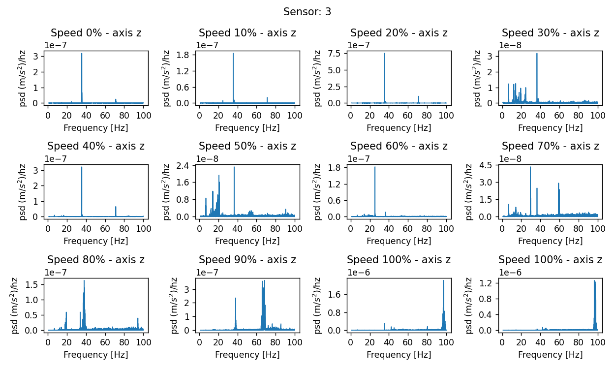 PSD acceleration for sensor 3 - z axis and for every fan speed