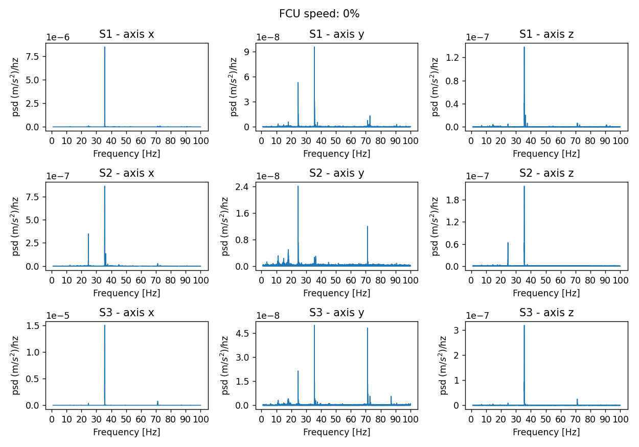 PSD acceleration for a fan speed set at 0% and for the 3 sensors and the 3 axes