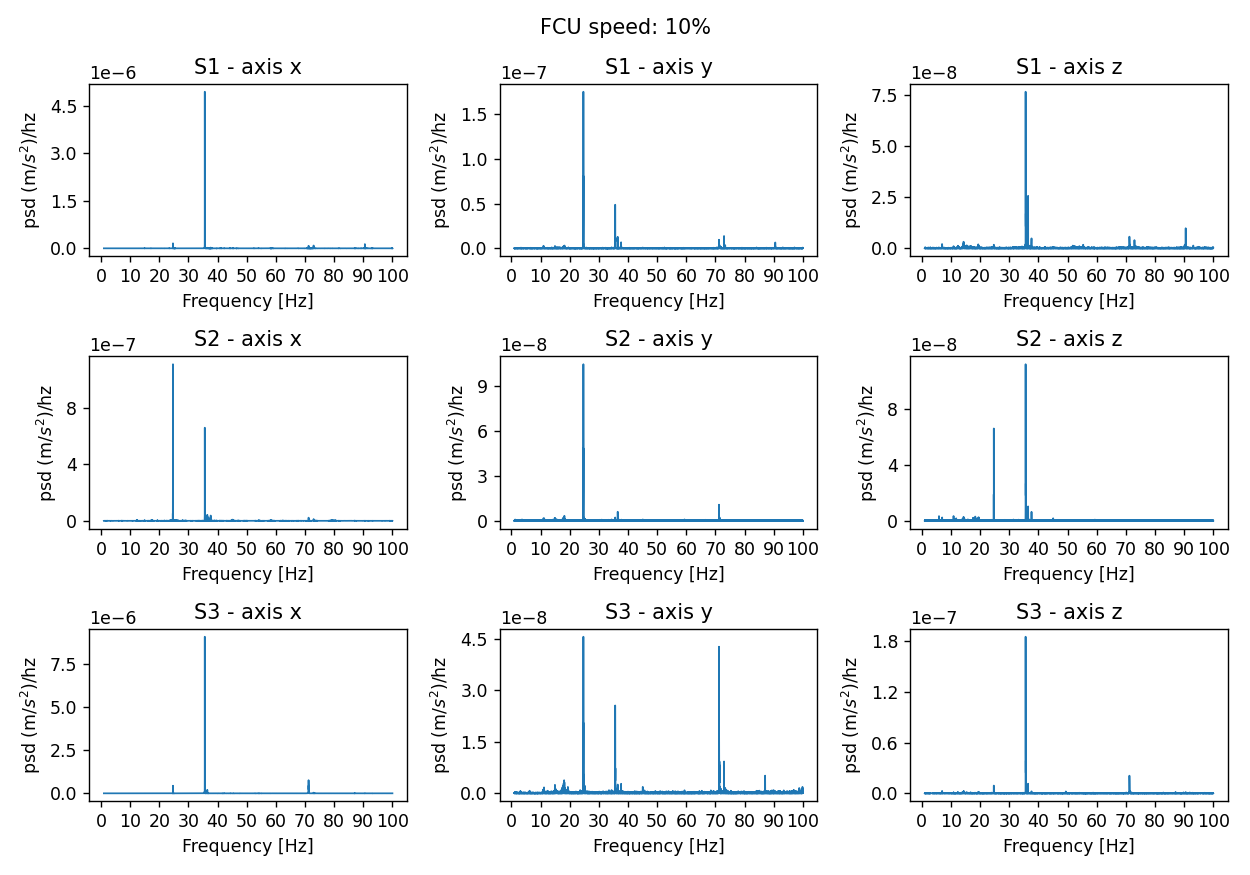 PSD acceleration for a fan speed set at 10% and for the 3 sensors and the 3 axes