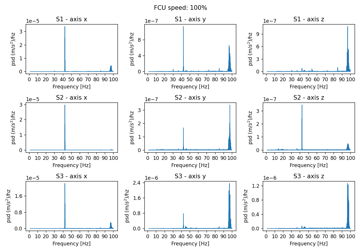 PSD acceleration for a fan speed set at 100% and for the 3 sensors and the 3 axes