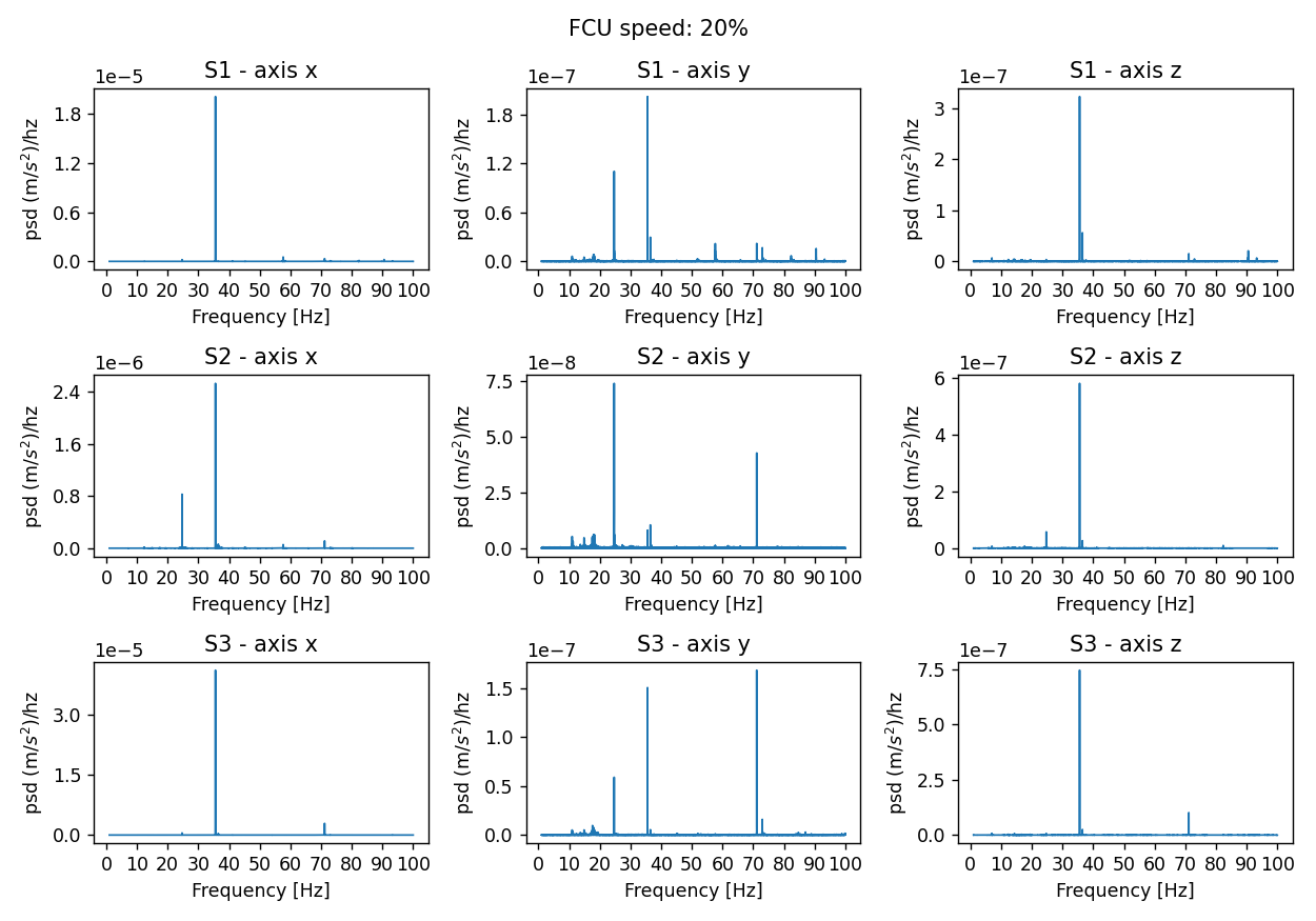 PSD acceleration for a fan speed set at 20% and for the 3 sensors and the 3 axes