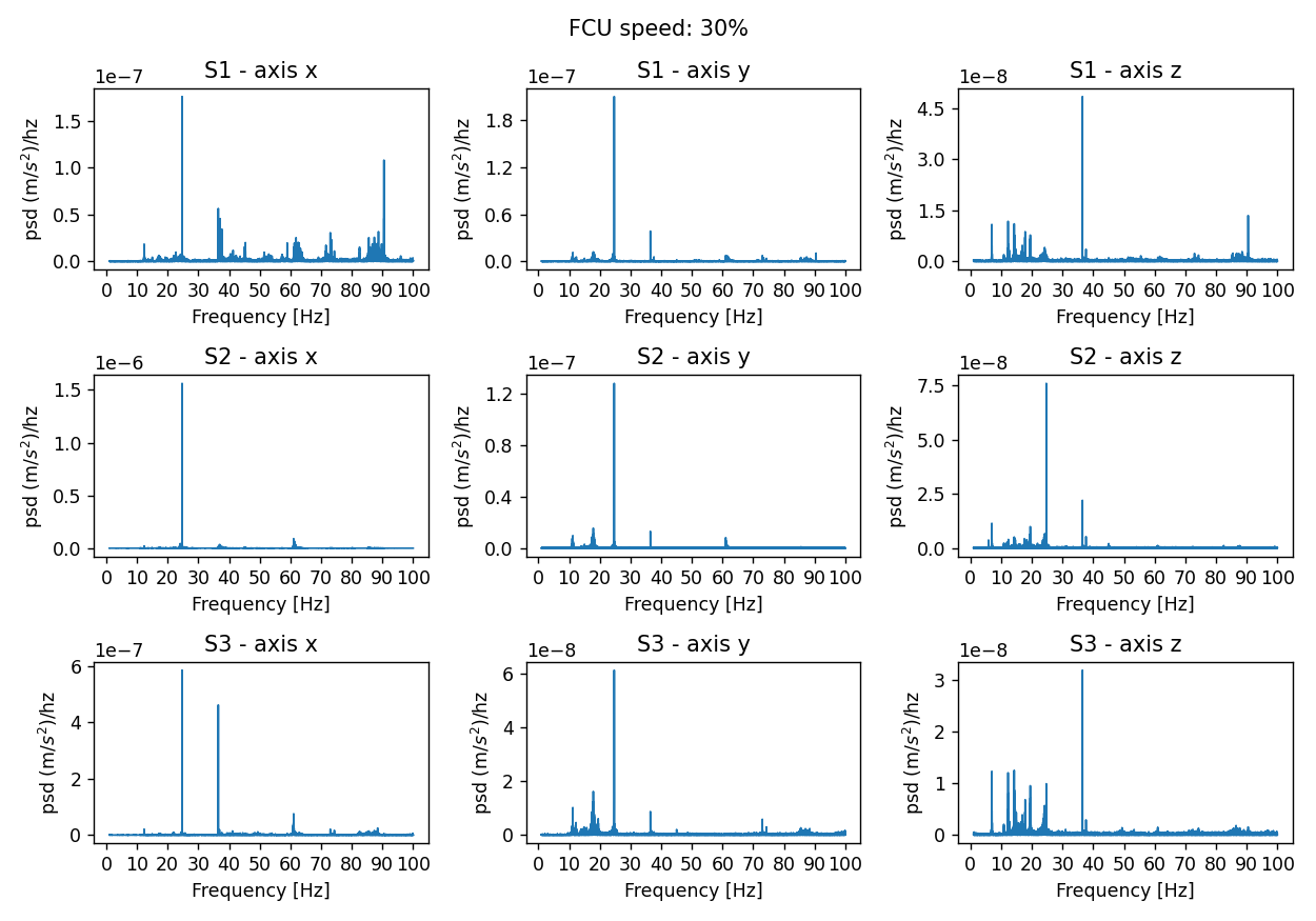 PSD acceleration for a fan speed set at 30% and for the 3 sensors and the 3 axes