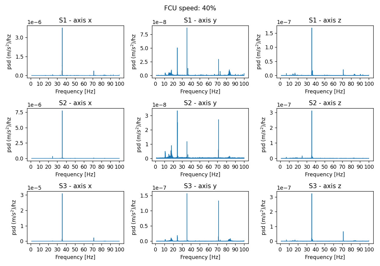 PSD acceleration for a fan speed set at 40% and for the 3 sensors and the 3 axes