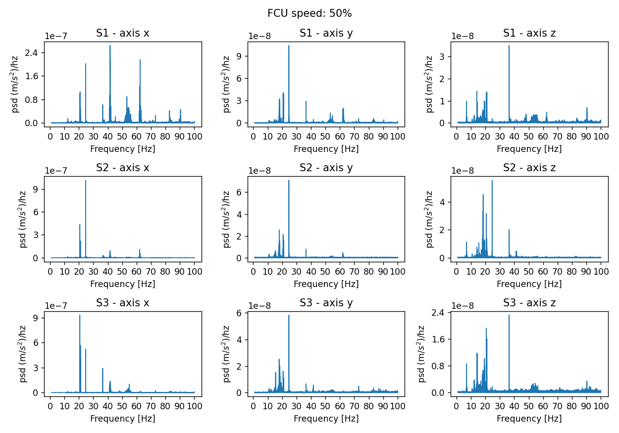 PSD acceleration for a fan speed set at 50% and for the 3 sensors and the 3 axes
