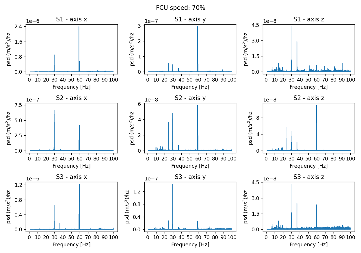 PSD acceleration for a fan speed set at 70% and for the 3 sensors and the 3 axes