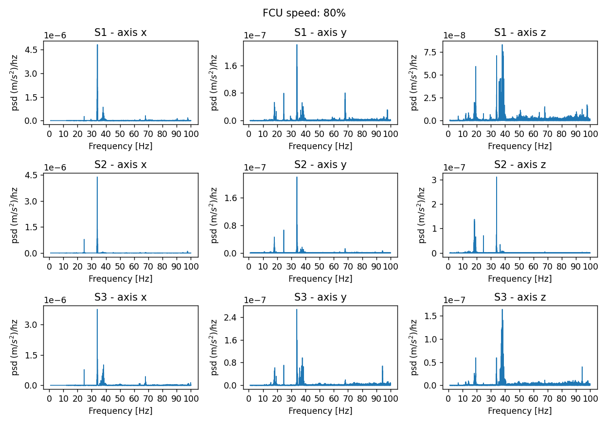 PSD acceleration for a fan speed set at 80% and for the 3 sensors and the 3 axes