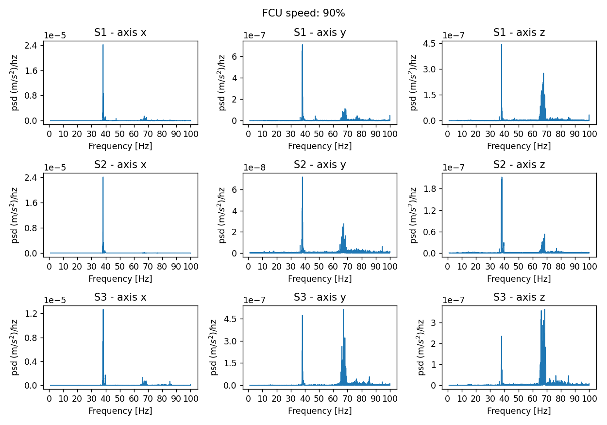 PSD acceleration for a fan speed set at 90% and for the 3 sensors and the 3 axes