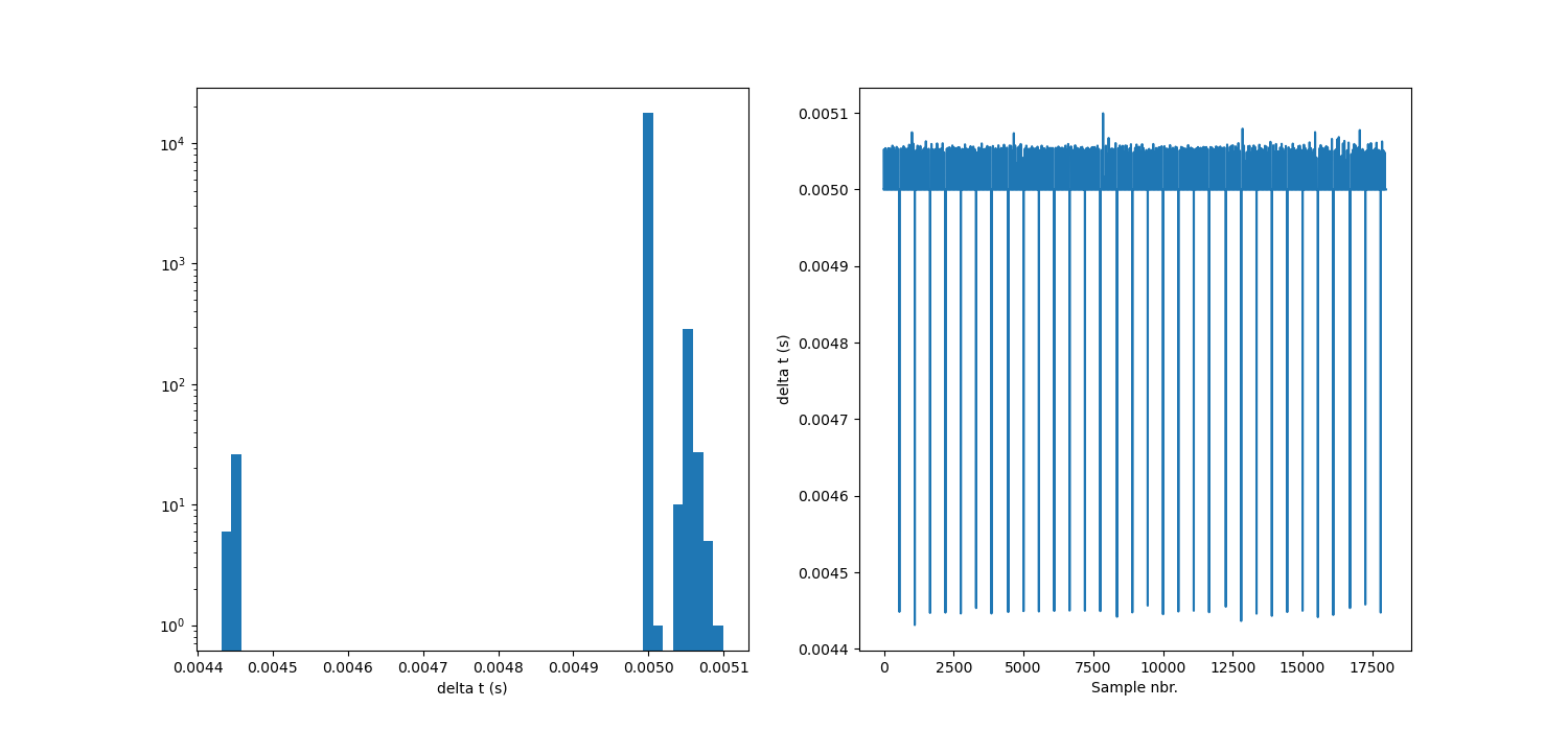 VMS sampling rate verification.